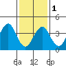 Madison tide chart for Thursday, February 1, 2024