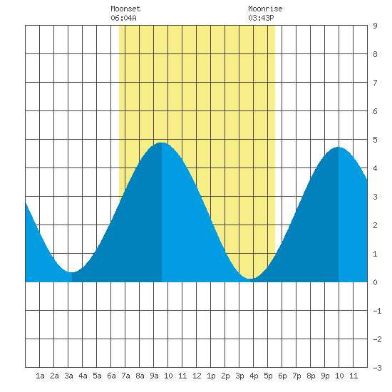 Madison tide chart for Thursday, February 22, 2024