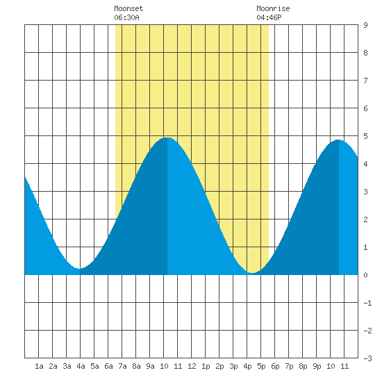 Madison tide chart for Friday, February 23, 2024