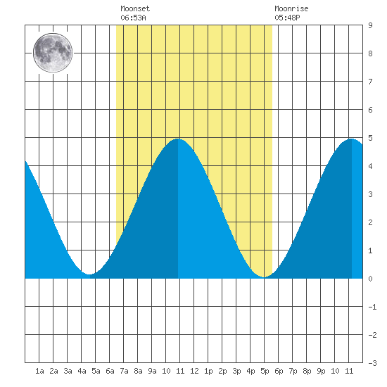 Madison tide chart for Saturday, February 24, 2024