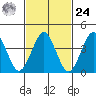 Madison tide chart for Saturday, February 24, 2024