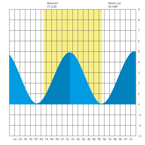 Madison tide chart for Sunday, February 25, 2024