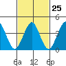 Madison tide chart for Sunday, February 25, 2024