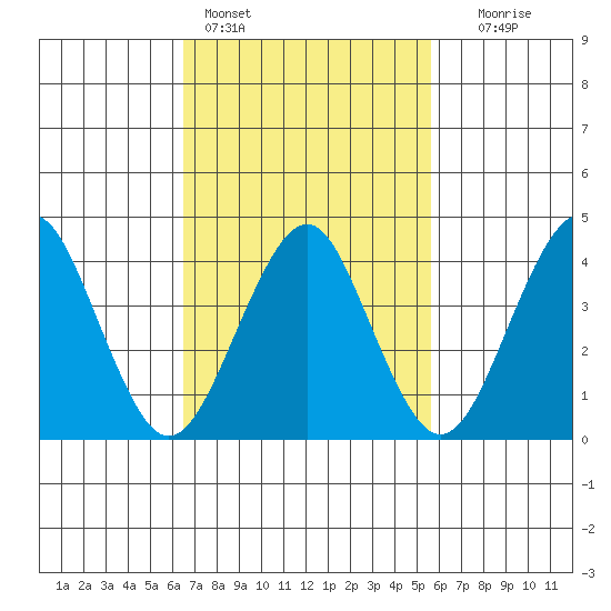 Madison tide chart for Monday, February 26, 2024