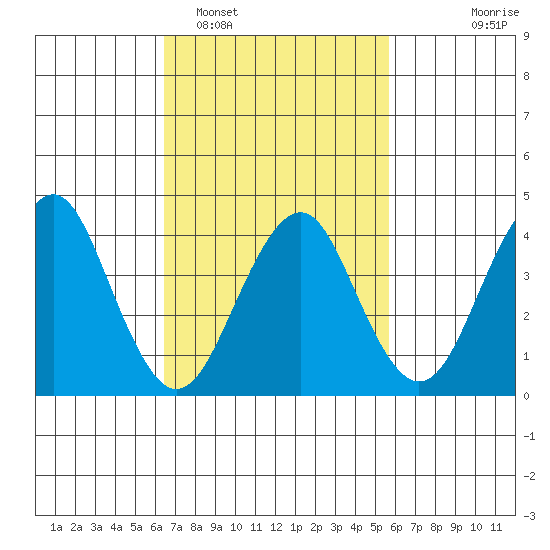 Madison tide chart for Wednesday, February 28, 2024
