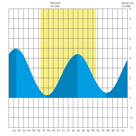 Madison tide chart for Thursday, February 29, 2024