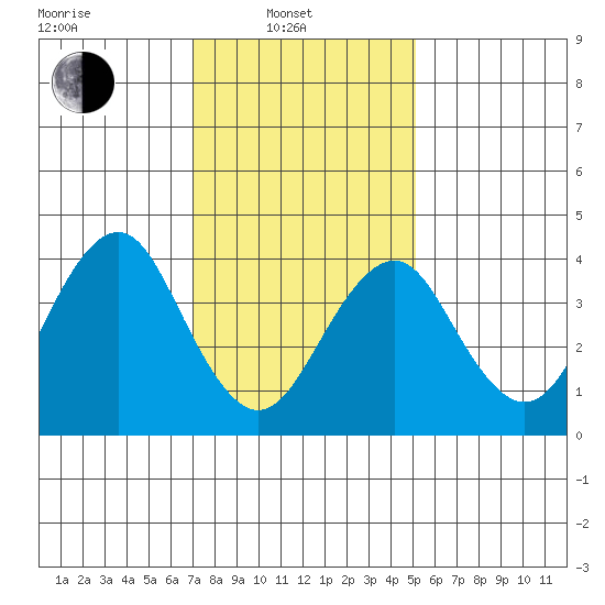Madison tide chart for Friday, February 2, 2024