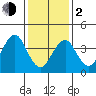 Madison tide chart for Friday, February 2, 2024