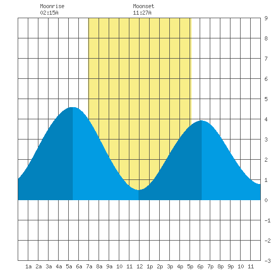 Madison tide chart for Sunday, February 4, 2024