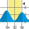 Madison tide chart for Sunday, February 4, 2024