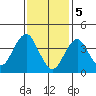 Madison tide chart for Monday, February 5, 2024