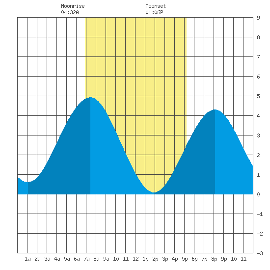 Madison tide chart for Tuesday, February 6, 2024