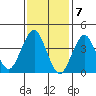 Madison tide chart for Wednesday, February 7, 2024