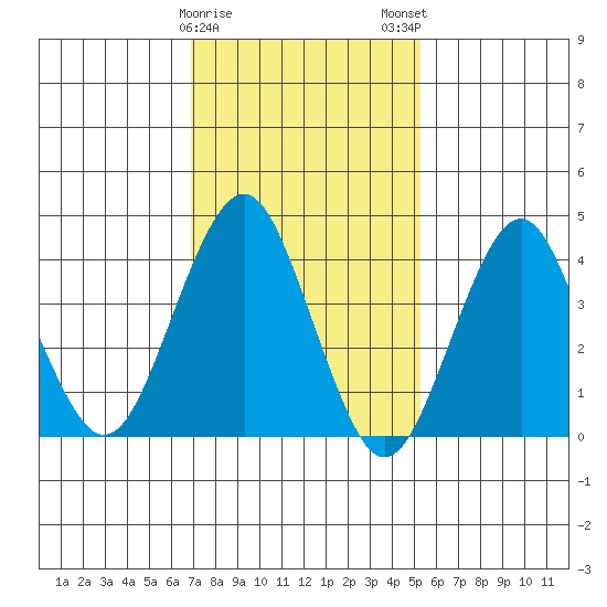 Madison tide chart for Thursday, February 8, 2024