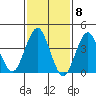 Madison tide chart for Thursday, February 8, 2024