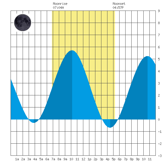Madison tide chart for Friday, February 9, 2024