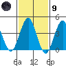 Madison tide chart for Friday, February 9, 2024