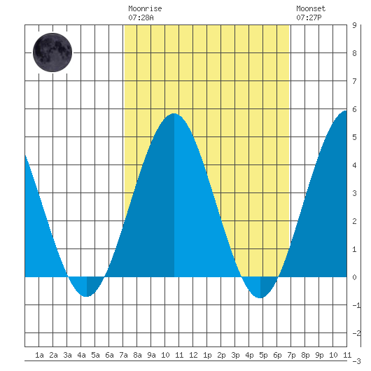 Madison tide chart for Sunday, March 10, 2024