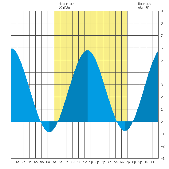 Madison tide chart for Monday, March 11, 2024
