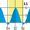 Madison tide chart for Monday, March 11, 2024