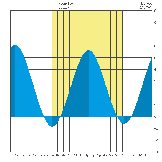 Madison tide chart for Tuesday, March 12, 2024