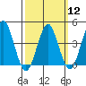 Madison tide chart for Tuesday, March 12, 2024