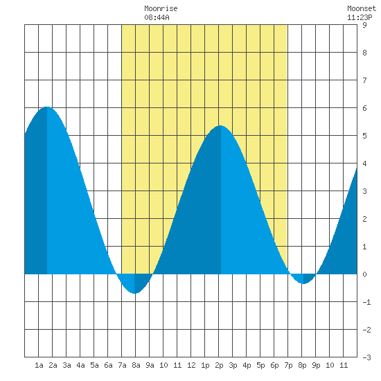 Madison tide chart for Wednesday, March 13, 2024