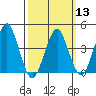 Madison tide chart for Wednesday, March 13, 2024