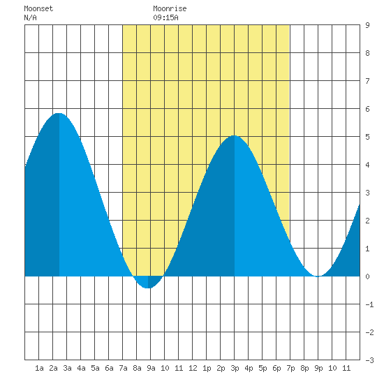 Madison tide chart for Thursday, March 14, 2024