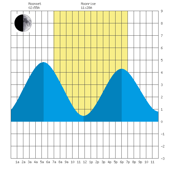 Madison tide chart for Sunday, March 17, 2024