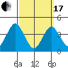 Madison tide chart for Sunday, March 17, 2024