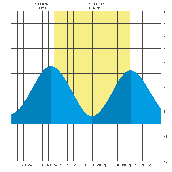 Madison tide chart for Monday, March 18, 2024