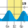 Madison tide chart for Tuesday, March 19, 2024