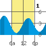 Madison tide chart for Friday, March 1, 2024