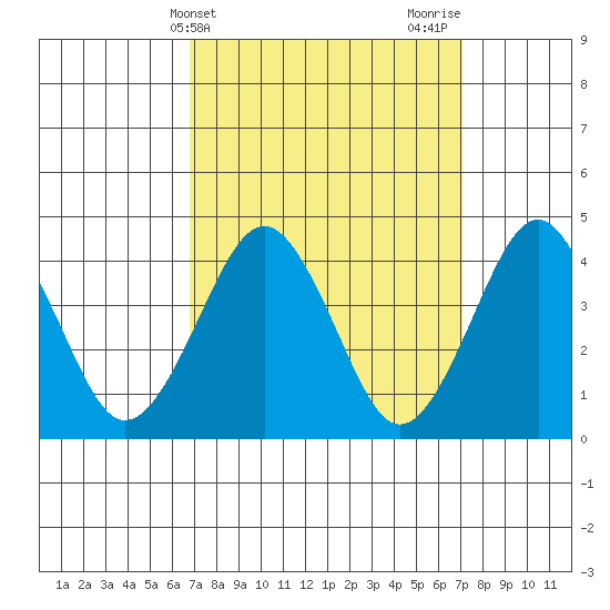 Madison tide chart for Friday, March 22, 2024