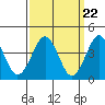 Madison tide chart for Friday, March 22, 2024