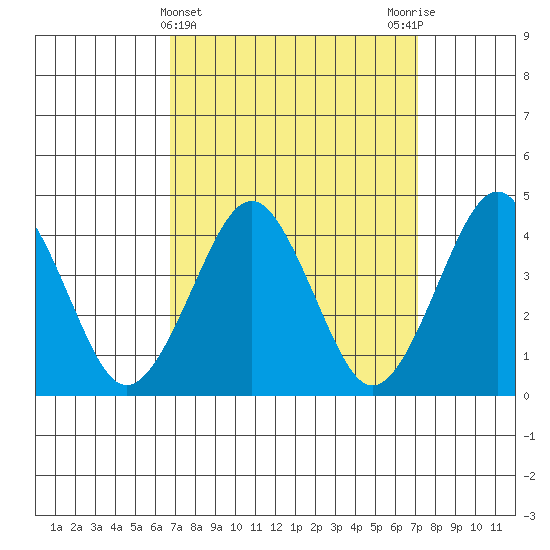Madison tide chart for Saturday, March 23, 2024