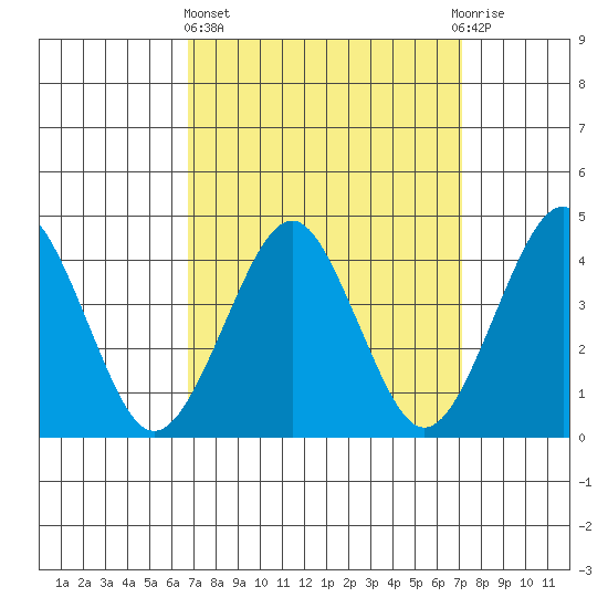 Madison tide chart for Sunday, March 24, 2024