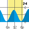 Madison tide chart for Sunday, March 24, 2024
