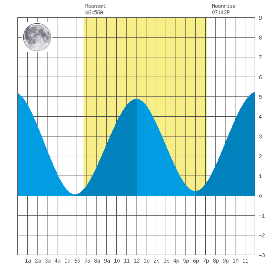 Madison tide chart for Monday, March 25, 2024