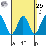 Madison tide chart for Monday, March 25, 2024