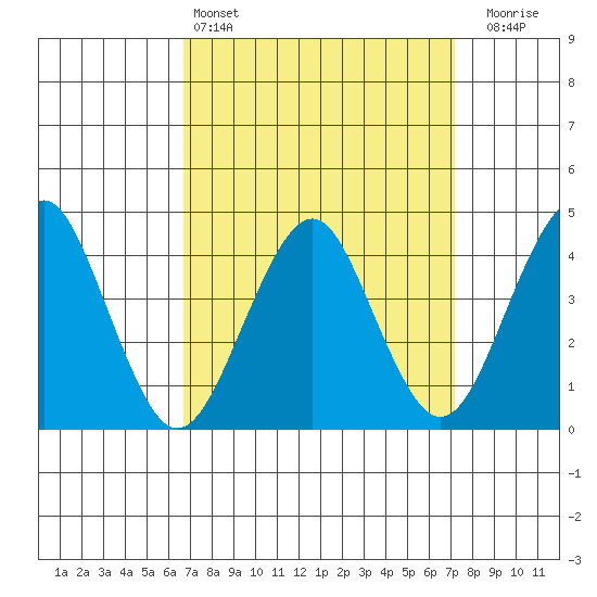 Madison tide chart for Tuesday, March 26, 2024