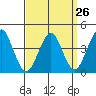 Madison tide chart for Tuesday, March 26, 2024