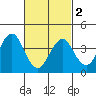 Madison tide chart for Saturday, March 2, 2024