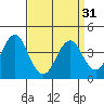 Madison tide chart for Sunday, March 31, 2024