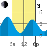 Madison tide chart for Sunday, March 3, 2024