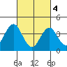 Madison tide chart for Monday, March 4, 2024