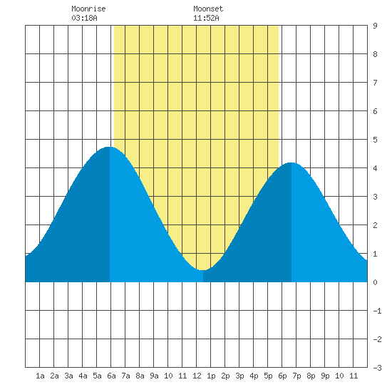 Madison tide chart for Tuesday, March 5, 2024