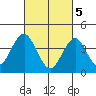 Madison tide chart for Tuesday, March 5, 2024