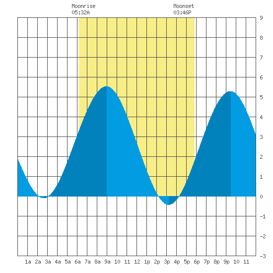 Madison tide chart for Friday, March 8, 2024
